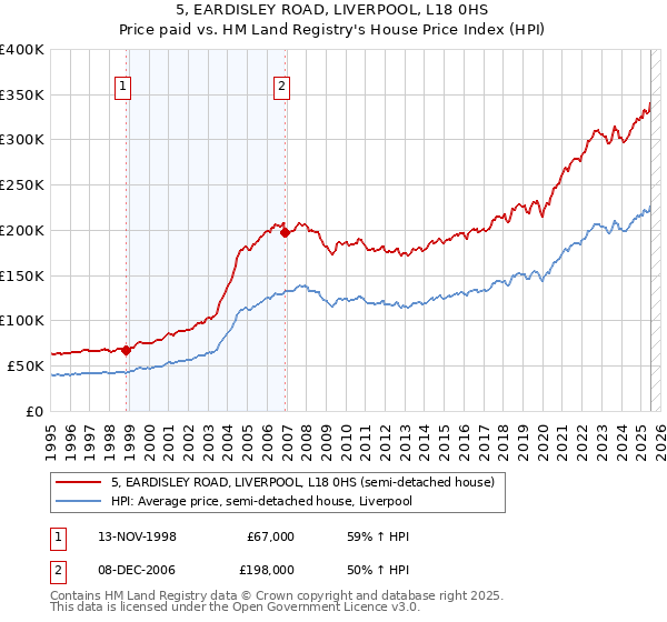 5, EARDISLEY ROAD, LIVERPOOL, L18 0HS: Price paid vs HM Land Registry's House Price Index