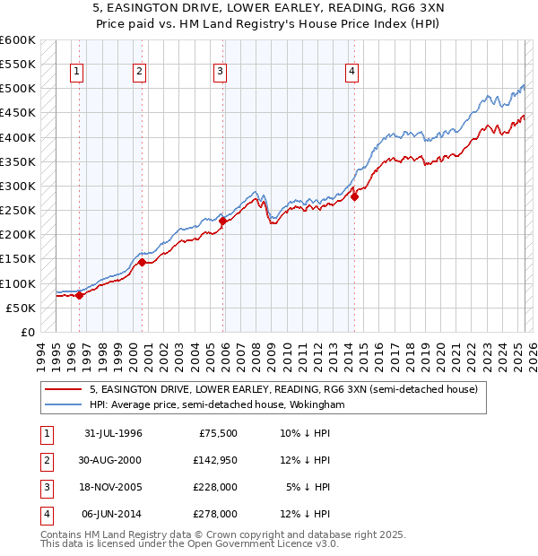 5, EASINGTON DRIVE, LOWER EARLEY, READING, RG6 3XN: Price paid vs HM Land Registry's House Price Index