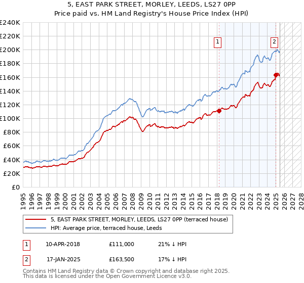 5, EAST PARK STREET, MORLEY, LEEDS, LS27 0PP: Price paid vs HM Land Registry's House Price Index