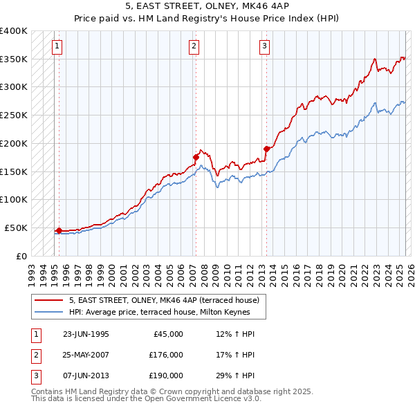 5, EAST STREET, OLNEY, MK46 4AP: Price paid vs HM Land Registry's House Price Index