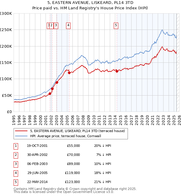 5, EASTERN AVENUE, LISKEARD, PL14 3TD: Price paid vs HM Land Registry's House Price Index