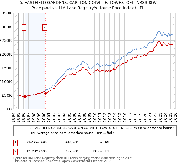 5, EASTFIELD GARDENS, CARLTON COLVILLE, LOWESTOFT, NR33 8LW: Price paid vs HM Land Registry's House Price Index