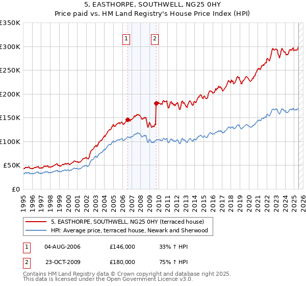 5, EASTHORPE, SOUTHWELL, NG25 0HY: Price paid vs HM Land Registry's House Price Index