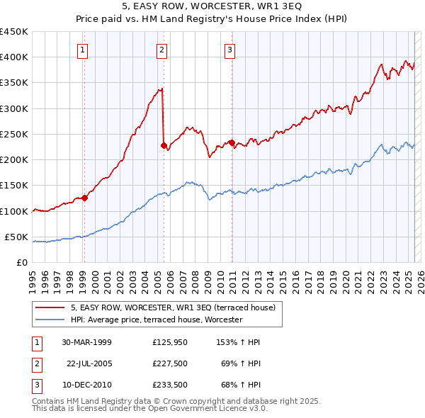5, EASY ROW, WORCESTER, WR1 3EQ: Price paid vs HM Land Registry's House Price Index