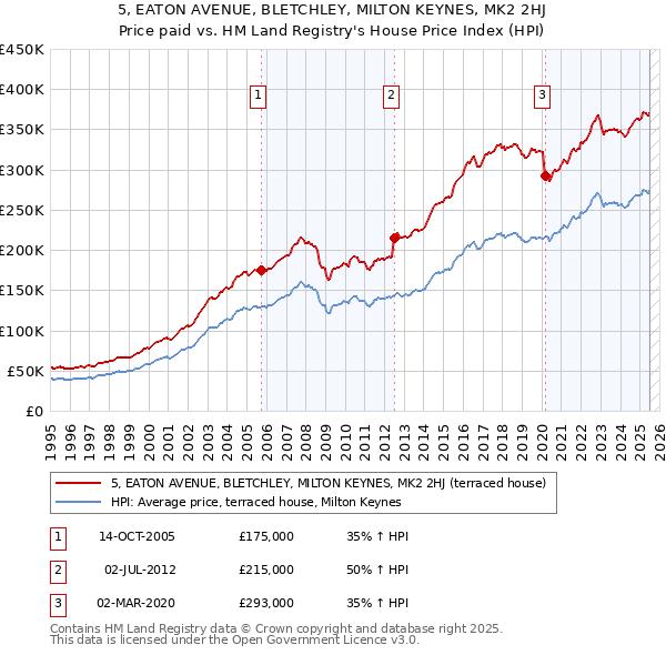 5, EATON AVENUE, BLETCHLEY, MILTON KEYNES, MK2 2HJ: Price paid vs HM Land Registry's House Price Index