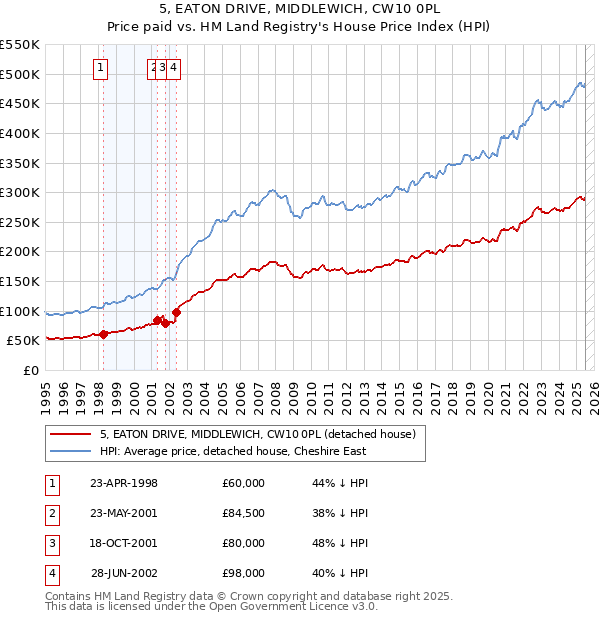 5, EATON DRIVE, MIDDLEWICH, CW10 0PL: Price paid vs HM Land Registry's House Price Index