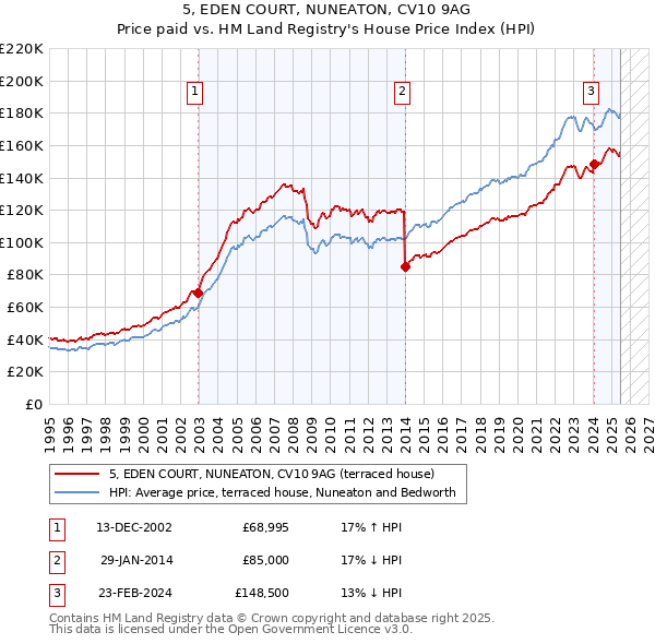 5, EDEN COURT, NUNEATON, CV10 9AG: Price paid vs HM Land Registry's House Price Index