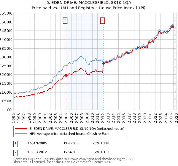 5, EDEN DRIVE, MACCLESFIELD, SK10 1QA: Price paid vs HM Land Registry's House Price Index