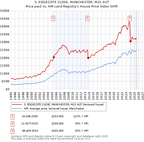 5, EDGECOTE CLOSE, MANCHESTER, M22 4UT: Price paid vs HM Land Registry's House Price Index