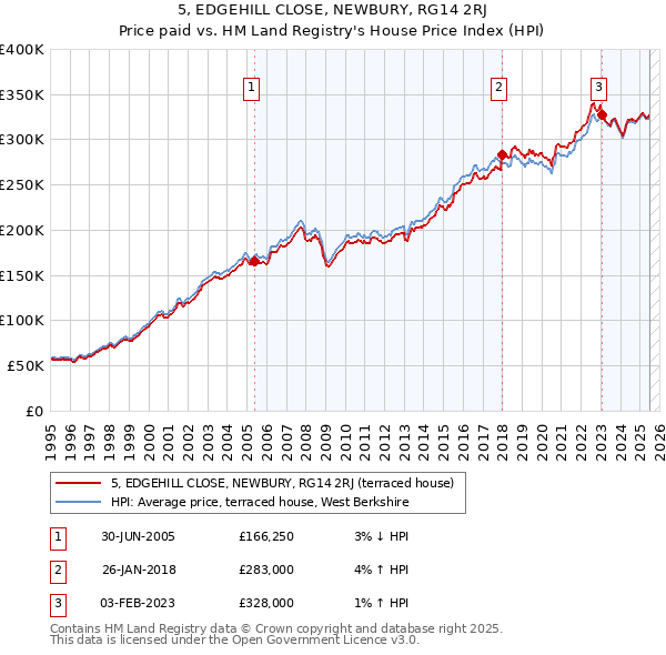 5, EDGEHILL CLOSE, NEWBURY, RG14 2RJ: Price paid vs HM Land Registry's House Price Index