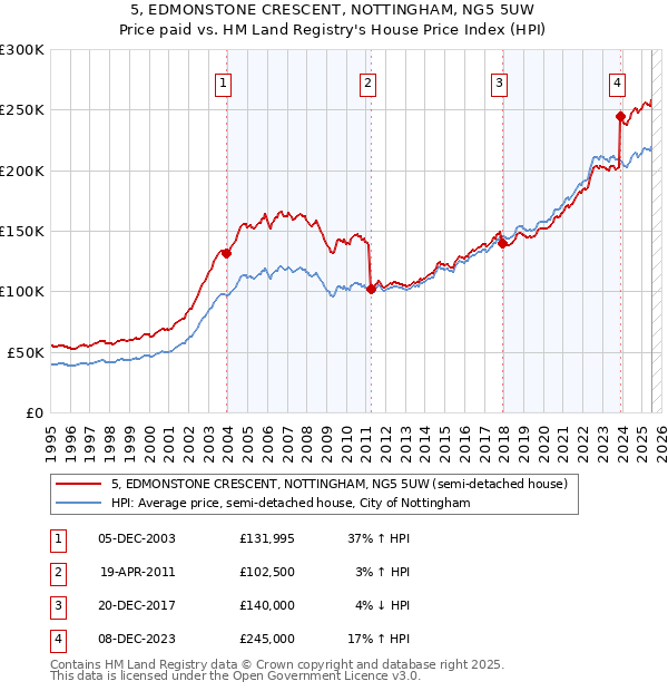 5, EDMONSTONE CRESCENT, NOTTINGHAM, NG5 5UW: Price paid vs HM Land Registry's House Price Index