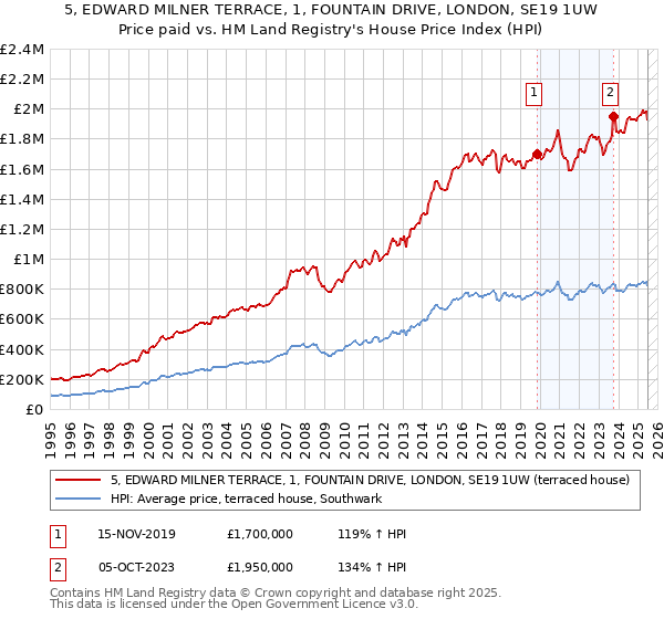 5, EDWARD MILNER TERRACE, 1, FOUNTAIN DRIVE, LONDON, SE19 1UW: Price paid vs HM Land Registry's House Price Index