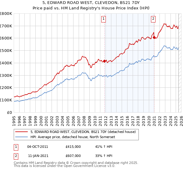 5, EDWARD ROAD WEST, CLEVEDON, BS21 7DY: Price paid vs HM Land Registry's House Price Index
