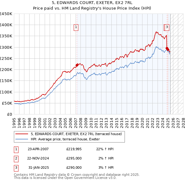 5, EDWARDS COURT, EXETER, EX2 7RL: Price paid vs HM Land Registry's House Price Index
