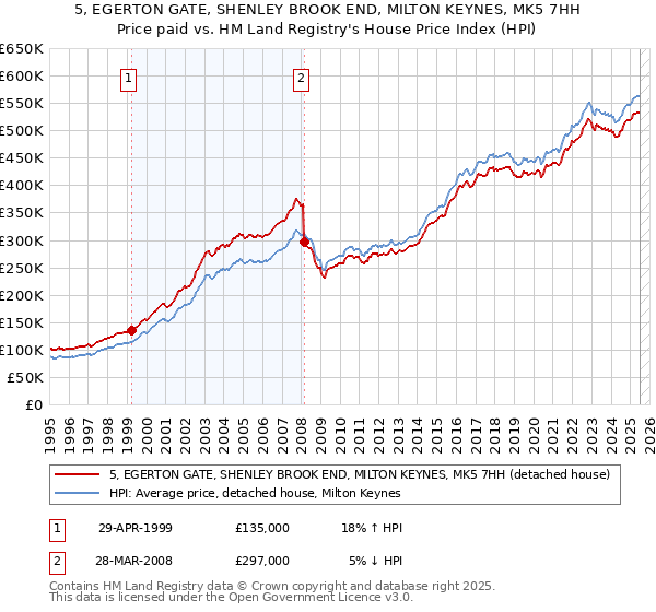 5, EGERTON GATE, SHENLEY BROOK END, MILTON KEYNES, MK5 7HH: Price paid vs HM Land Registry's House Price Index