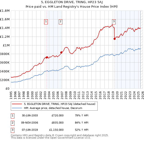 5, EGGLETON DRIVE, TRING, HP23 5AJ: Price paid vs HM Land Registry's House Price Index
