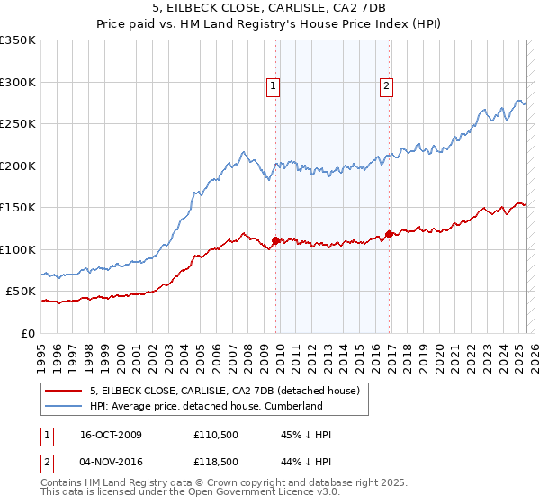 5, EILBECK CLOSE, CARLISLE, CA2 7DB: Price paid vs HM Land Registry's House Price Index