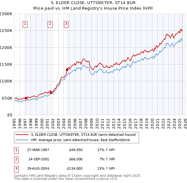 5, ELDER CLOSE, UTTOXETER, ST14 8UR: Price paid vs HM Land Registry's House Price Index