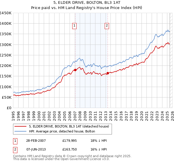 5, ELDER DRIVE, BOLTON, BL3 1AT: Price paid vs HM Land Registry's House Price Index