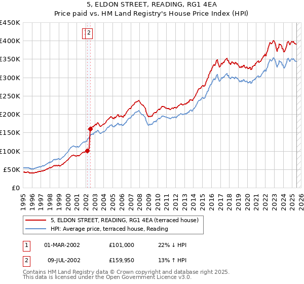 5, ELDON STREET, READING, RG1 4EA: Price paid vs HM Land Registry's House Price Index