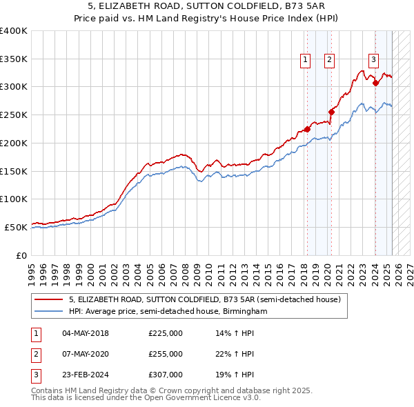 5, ELIZABETH ROAD, SUTTON COLDFIELD, B73 5AR: Price paid vs HM Land Registry's House Price Index