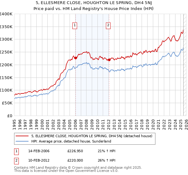 5, ELLESMERE CLOSE, HOUGHTON LE SPRING, DH4 5NJ: Price paid vs HM Land Registry's House Price Index