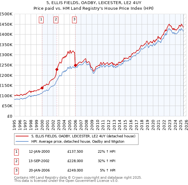 5, ELLIS FIELDS, OADBY, LEICESTER, LE2 4UY: Price paid vs HM Land Registry's House Price Index
