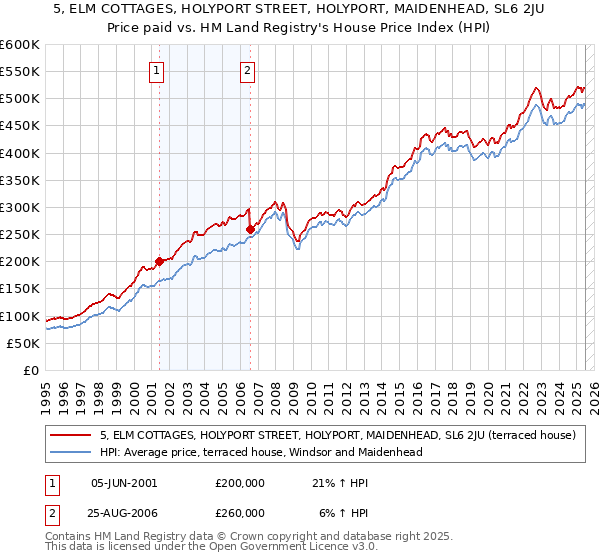 5, ELM COTTAGES, HOLYPORT STREET, HOLYPORT, MAIDENHEAD, SL6 2JU: Price paid vs HM Land Registry's House Price Index