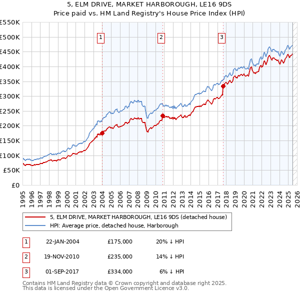 5, ELM DRIVE, MARKET HARBOROUGH, LE16 9DS: Price paid vs HM Land Registry's House Price Index