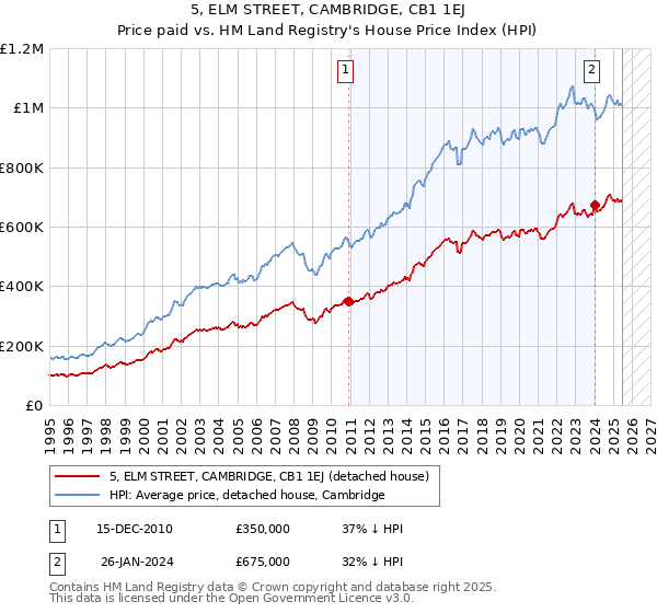 5, ELM STREET, CAMBRIDGE, CB1 1EJ: Price paid vs HM Land Registry's House Price Index