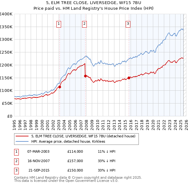 5, ELM TREE CLOSE, LIVERSEDGE, WF15 7BU: Price paid vs HM Land Registry's House Price Index