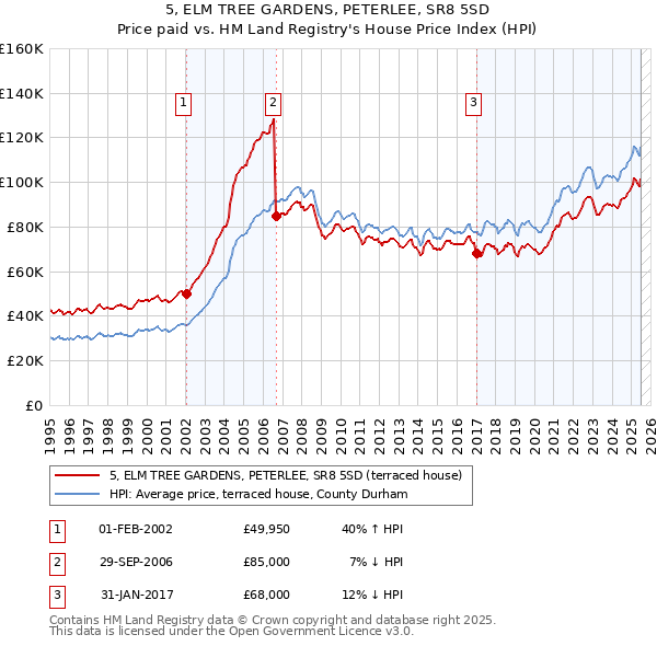 5, ELM TREE GARDENS, PETERLEE, SR8 5SD: Price paid vs HM Land Registry's House Price Index