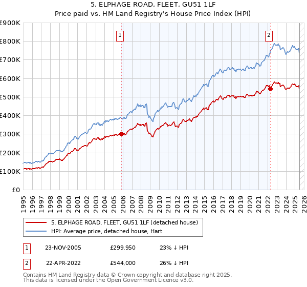 5, ELPHAGE ROAD, FLEET, GU51 1LF: Price paid vs HM Land Registry's House Price Index