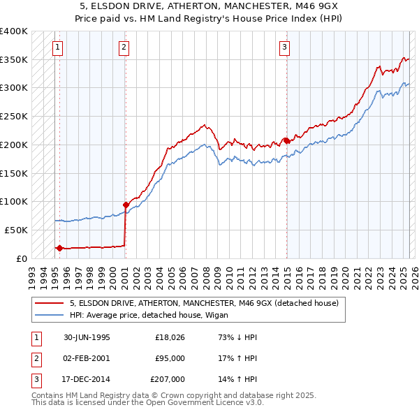 5, ELSDON DRIVE, ATHERTON, MANCHESTER, M46 9GX: Price paid vs HM Land Registry's House Price Index