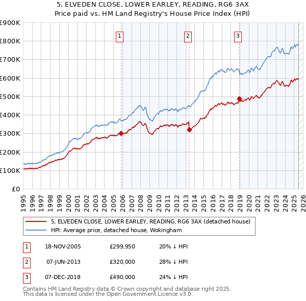 5, ELVEDEN CLOSE, LOWER EARLEY, READING, RG6 3AX: Price paid vs HM Land Registry's House Price Index