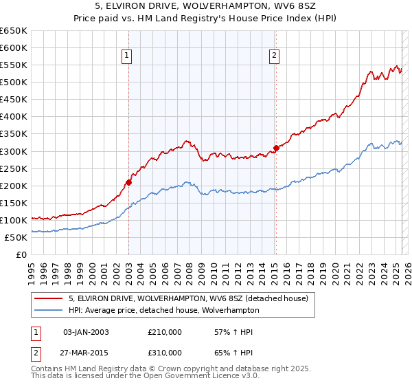 5, ELVIRON DRIVE, WOLVERHAMPTON, WV6 8SZ: Price paid vs HM Land Registry's House Price Index