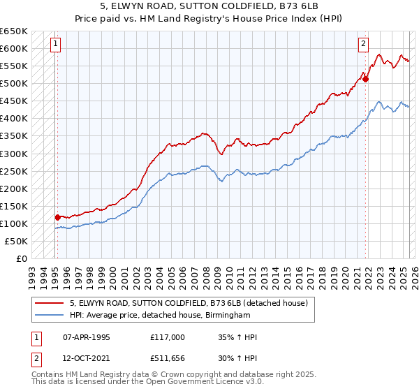 5, ELWYN ROAD, SUTTON COLDFIELD, B73 6LB: Price paid vs HM Land Registry's House Price Index