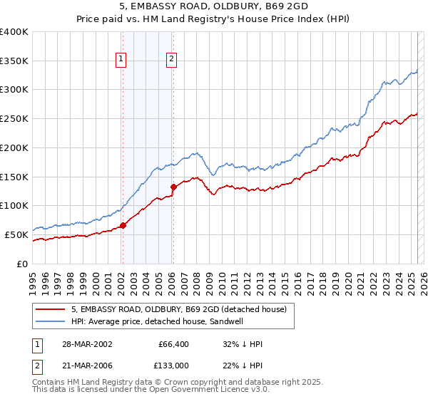 5, EMBASSY ROAD, OLDBURY, B69 2GD: Price paid vs HM Land Registry's House Price Index