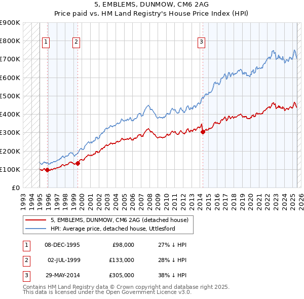 5, EMBLEMS, DUNMOW, CM6 2AG: Price paid vs HM Land Registry's House Price Index