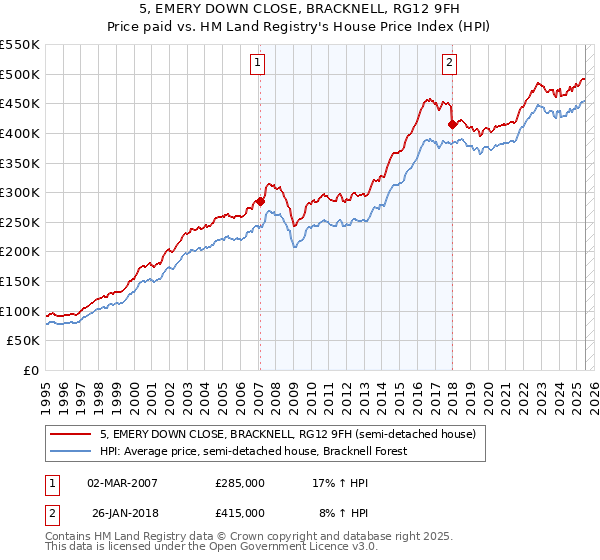 5, EMERY DOWN CLOSE, BRACKNELL, RG12 9FH: Price paid vs HM Land Registry's House Price Index
