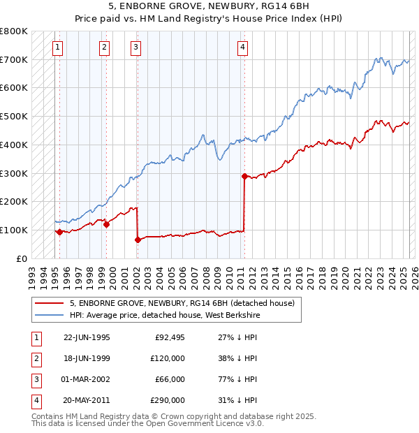 5, ENBORNE GROVE, NEWBURY, RG14 6BH: Price paid vs HM Land Registry's House Price Index