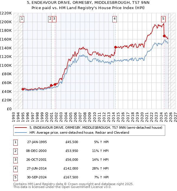 5, ENDEAVOUR DRIVE, ORMESBY, MIDDLESBROUGH, TS7 9NN: Price paid vs HM Land Registry's House Price Index