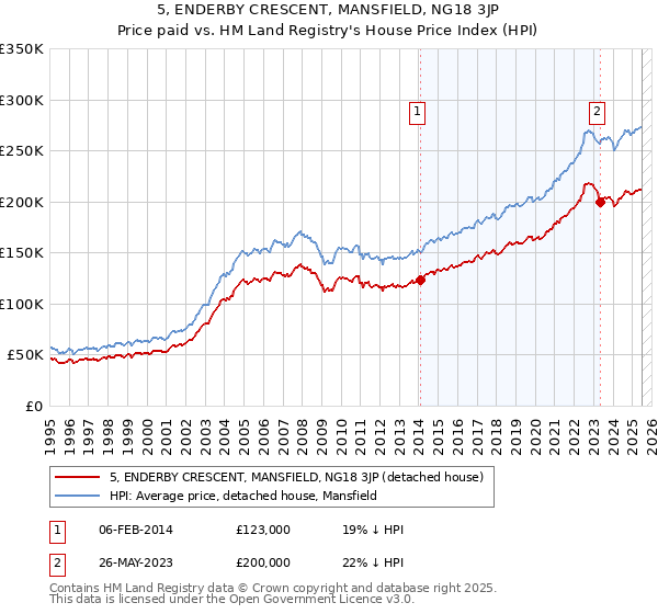 5, ENDERBY CRESCENT, MANSFIELD, NG18 3JP: Price paid vs HM Land Registry's House Price Index