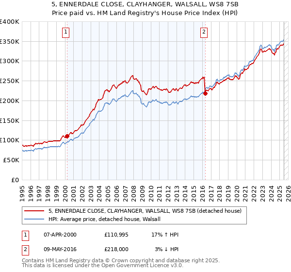 5, ENNERDALE CLOSE, CLAYHANGER, WALSALL, WS8 7SB: Price paid vs HM Land Registry's House Price Index