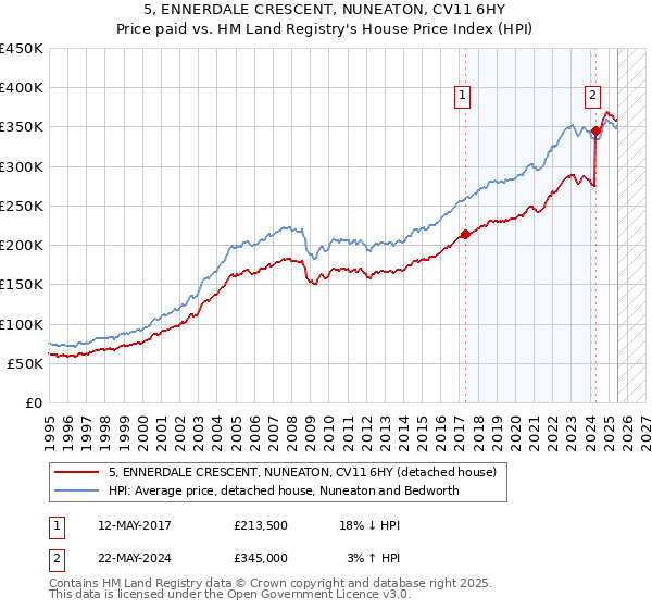 5, ENNERDALE CRESCENT, NUNEATON, CV11 6HY: Price paid vs HM Land Registry's House Price Index