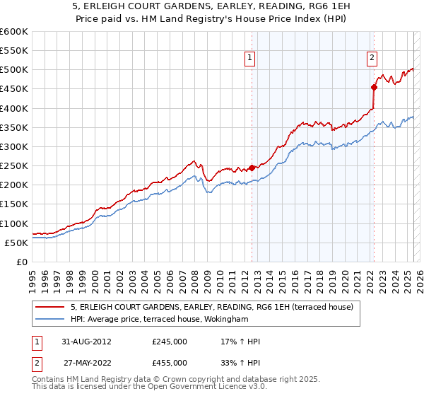 5, ERLEIGH COURT GARDENS, EARLEY, READING, RG6 1EH: Price paid vs HM Land Registry's House Price Index