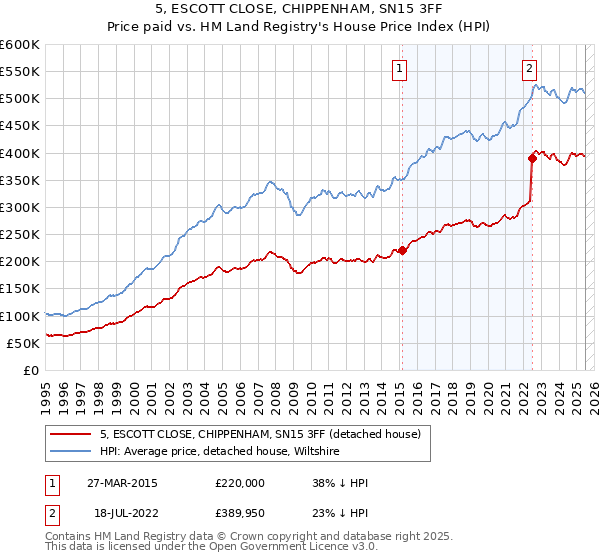 5, ESCOTT CLOSE, CHIPPENHAM, SN15 3FF: Price paid vs HM Land Registry's House Price Index