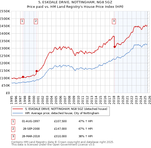 5, ESKDALE DRIVE, NOTTINGHAM, NG8 5GZ: Price paid vs HM Land Registry's House Price Index