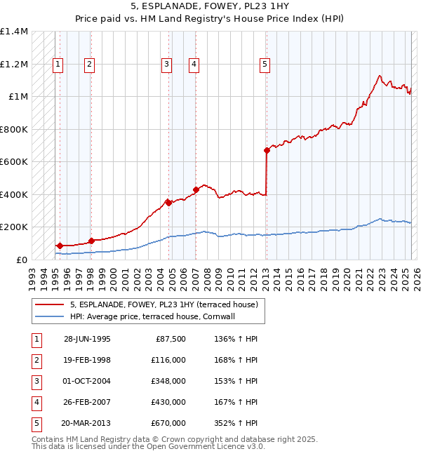 5, ESPLANADE, FOWEY, PL23 1HY: Price paid vs HM Land Registry's House Price Index
