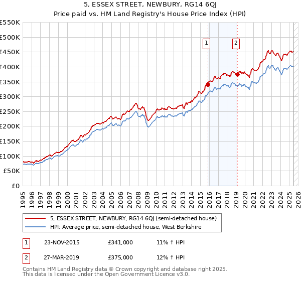 5, ESSEX STREET, NEWBURY, RG14 6QJ: Price paid vs HM Land Registry's House Price Index